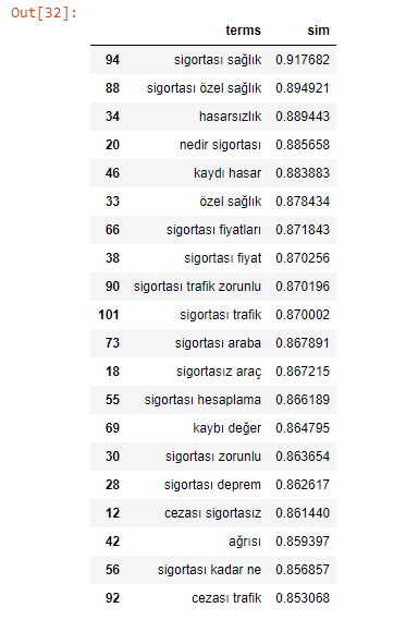 Query Categorization and Query Similarity Calculation via Python