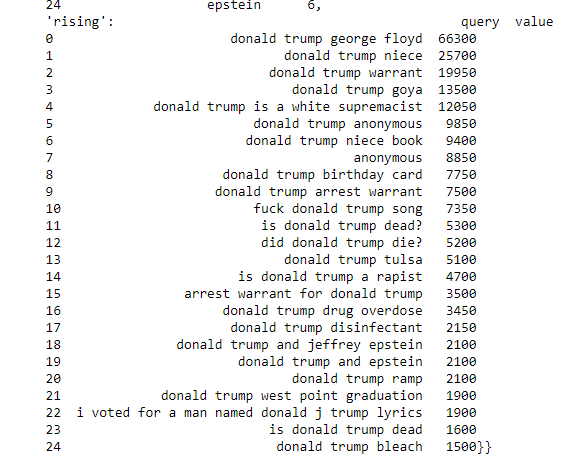 Rising Keywords of PyTrend