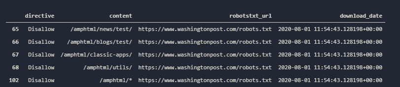 AMP Folders in Robots.txt File of Washington Post