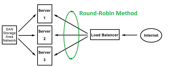 Dns round robin. Round-Robin (алгоритм). Round Robin балансировка. Weighted Round Robin. Round Robin схема.