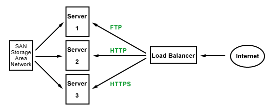 Service Based Load Balancing
