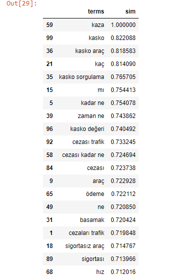 similarity of queries