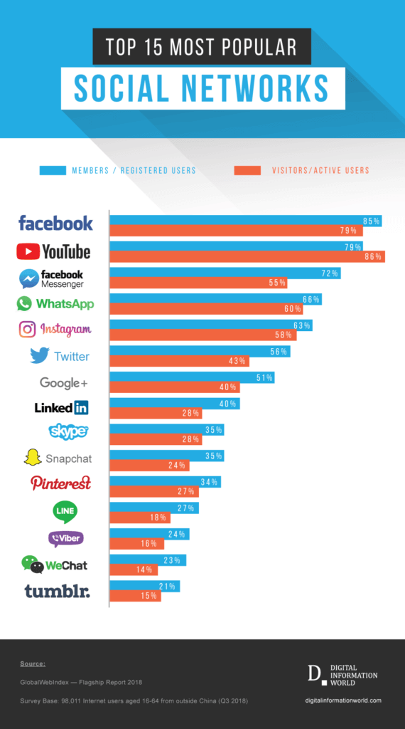 Social Media Market Share