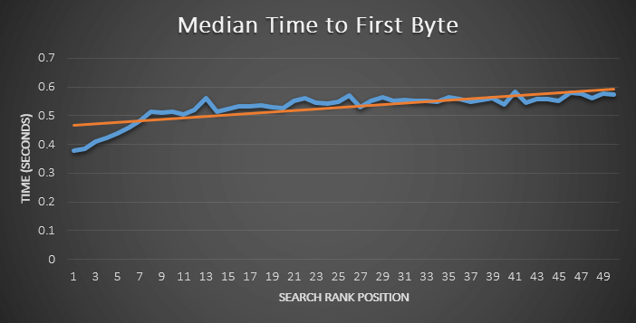 TTFB and Search Rankings