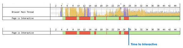 Time to Interactive and Long Tasks