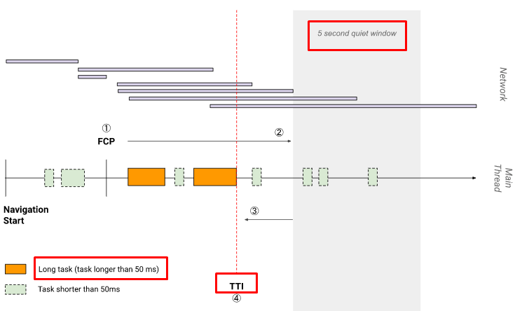 What is TTI and Quiet Window Relation