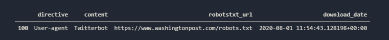 Robots.txt File of Washington Post has special rules for Twitterbot