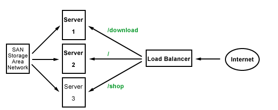 url based method URL-Based Load Balancing