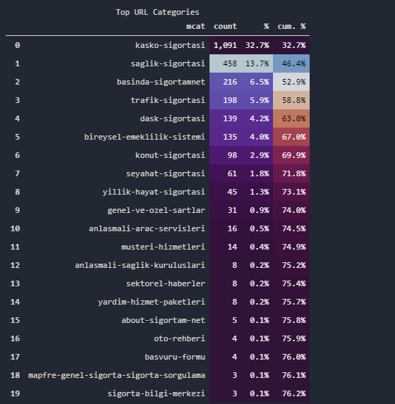 URL Categorization with Pandas