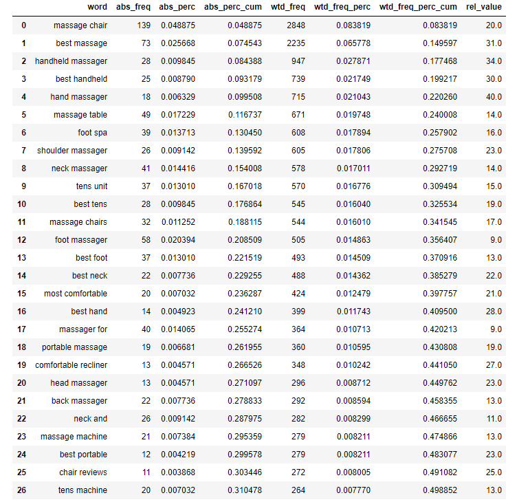 Word Frequency Test via Python