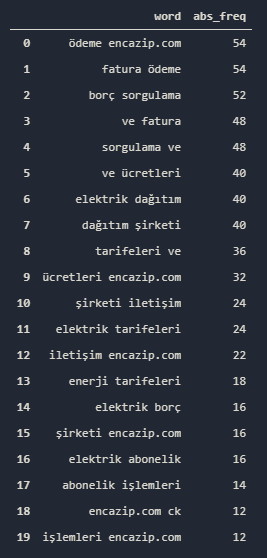 Phrase Length and Word Frequency