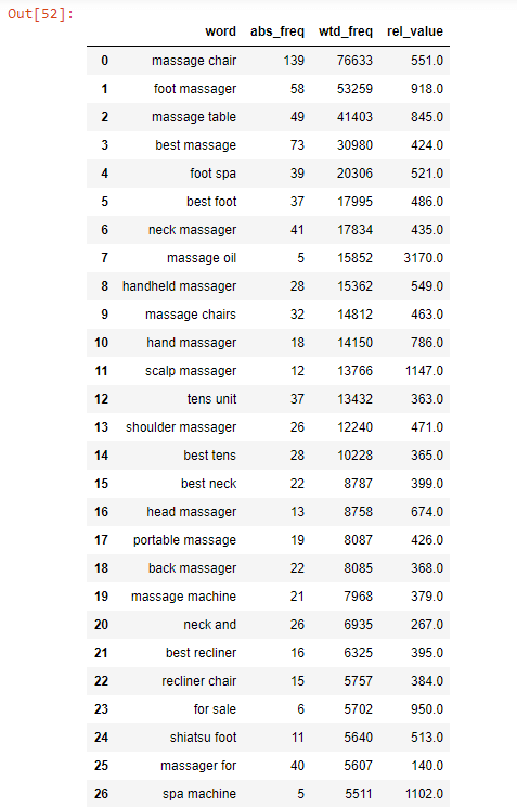 Sorting Data according to Weighted Frequency