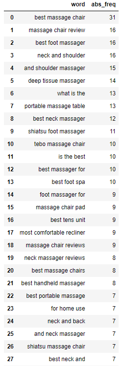 word frequency