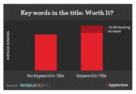 aso keywords title