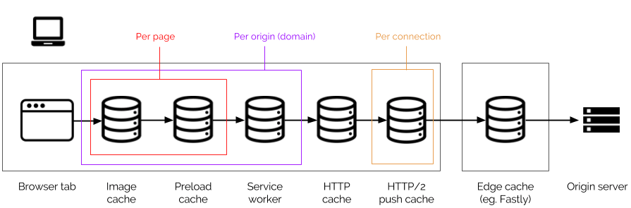 Browser Cache Types