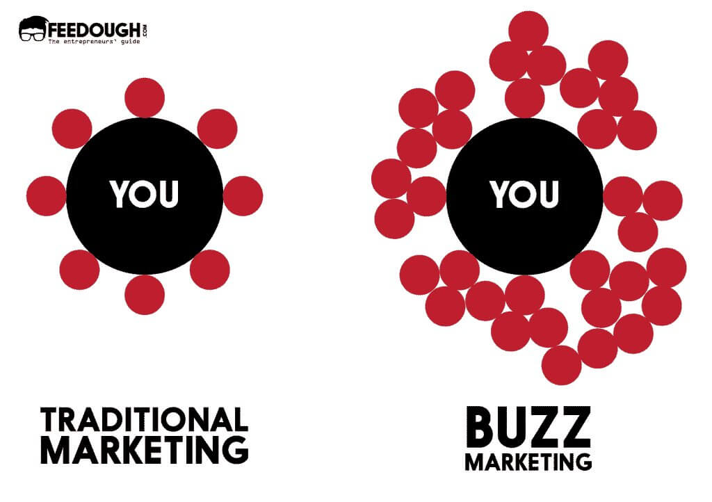 Buzz Marketing and Traditional Marketing