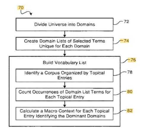 Contextual Vectors and Semantic SEO