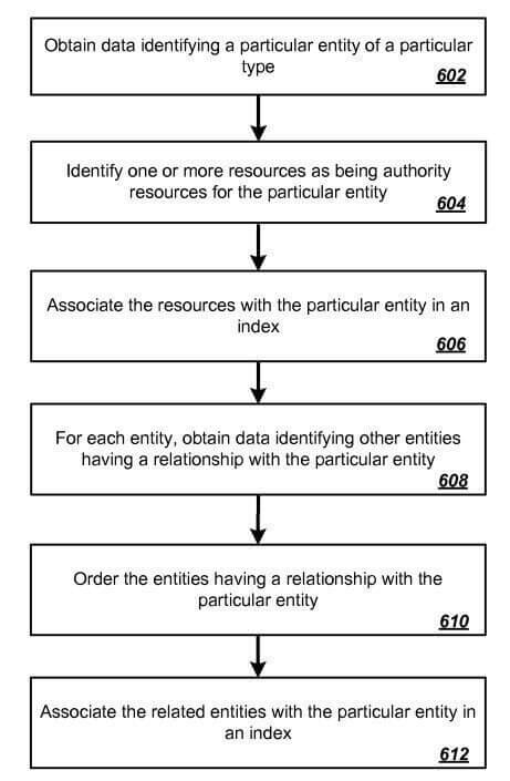 Related Entities and Entity Type