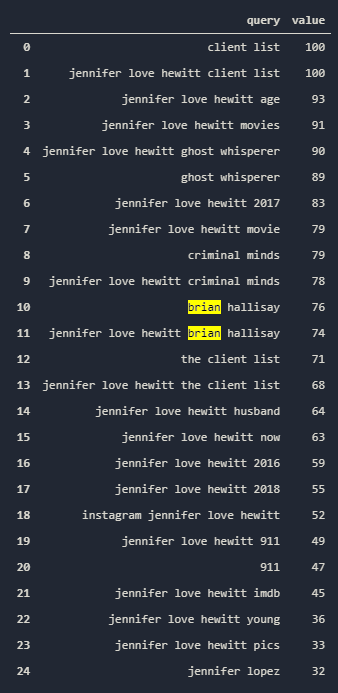 Most searched Queries with the given string