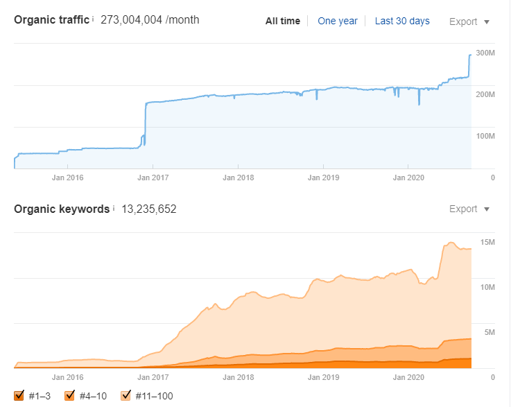 Netflix SEO Performance according to Ahrefs