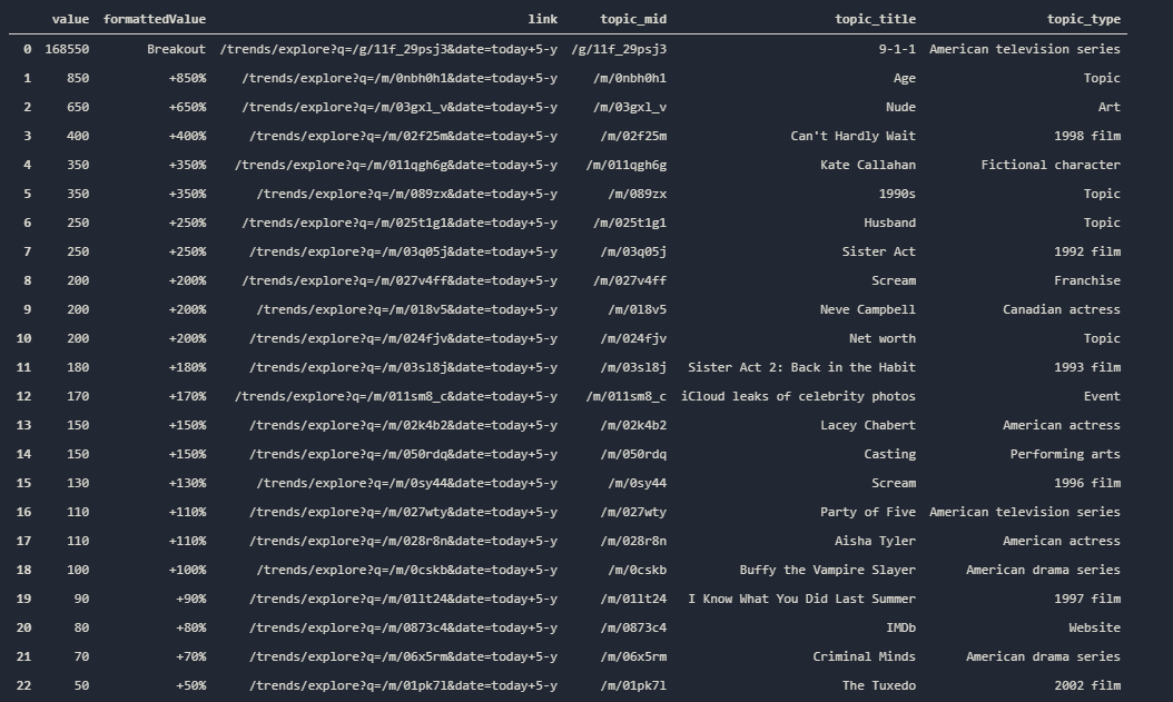 Related Entities For Loop Output