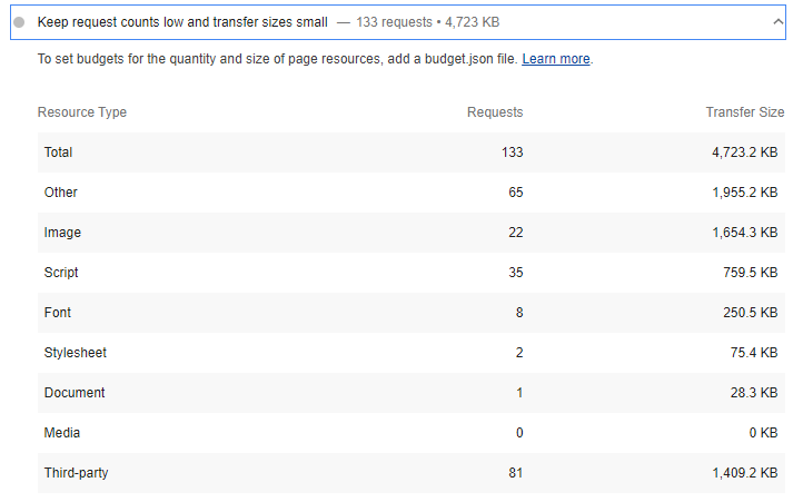 Request Size and Amount