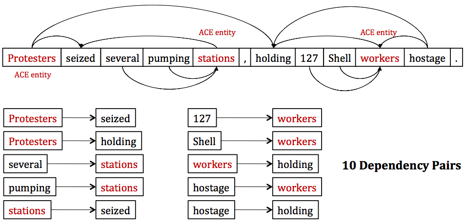 NLP and Semantic SEO