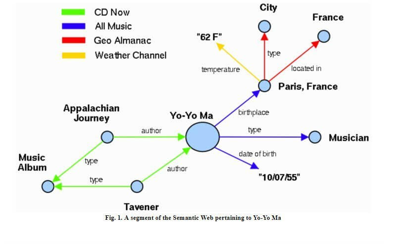 Semantic Web and Semantic Search