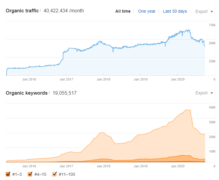 Spotify SEO Performance according to Ahrefs