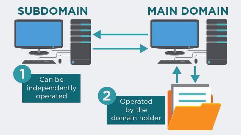 Subdomain Working Style