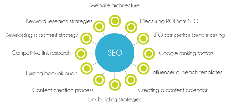 Semantic SEO and Pillar Cluster Content