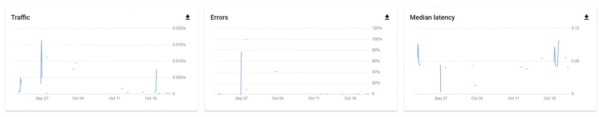 Google Developer Console Activity