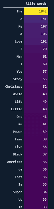 Word Frequency