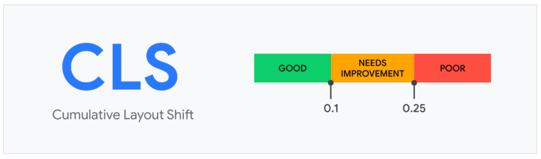 cls score Cumulative Layout Shift Score