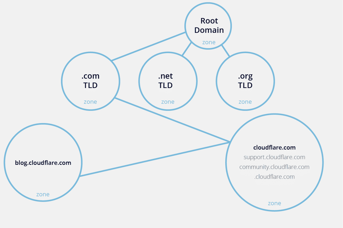 DNS Zones