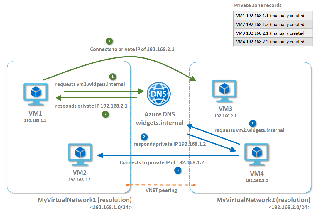 DNS Zones