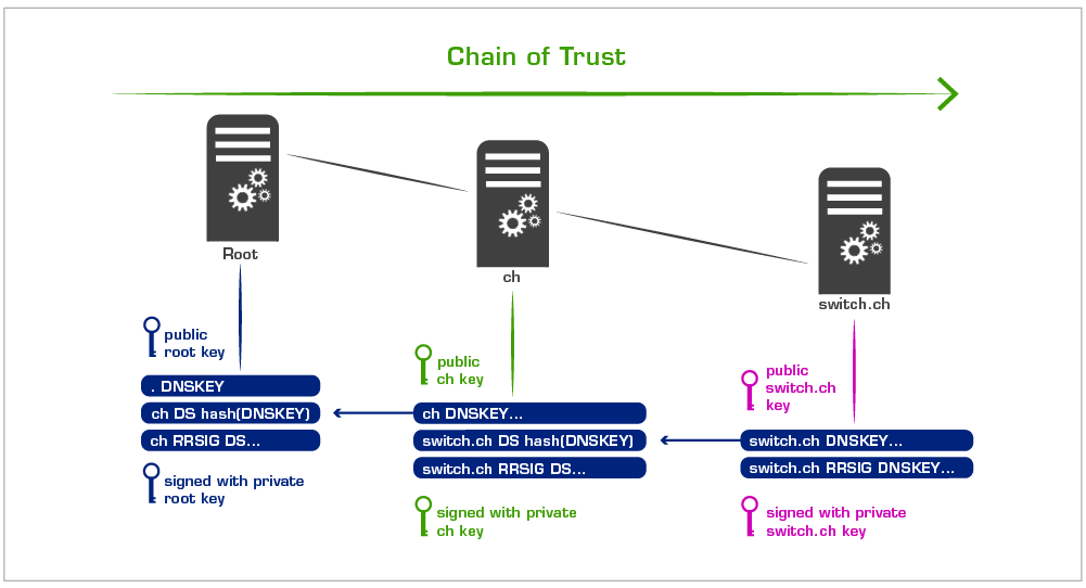 DNSSEC