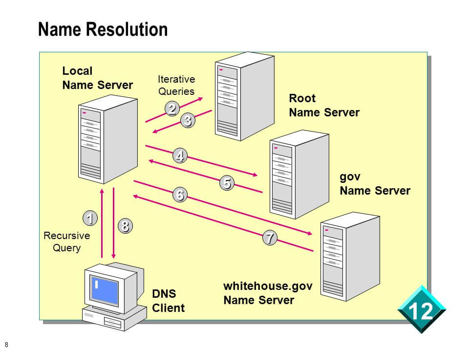 Name Resolution Example