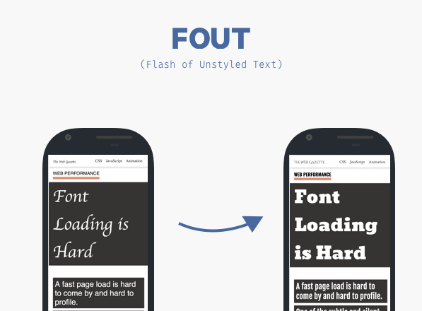 FOUT, Flash of Unstyled Text