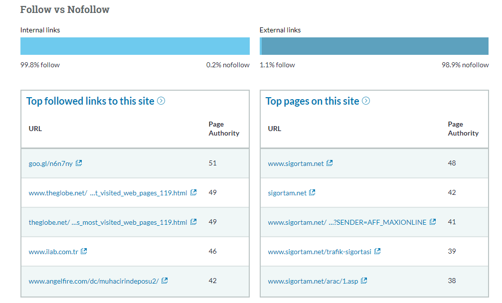 Dofollow and Nofollow Link Distribution