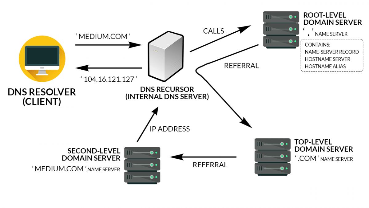 DNS: Domain Name System Definition and Explanation - Holistic SEO