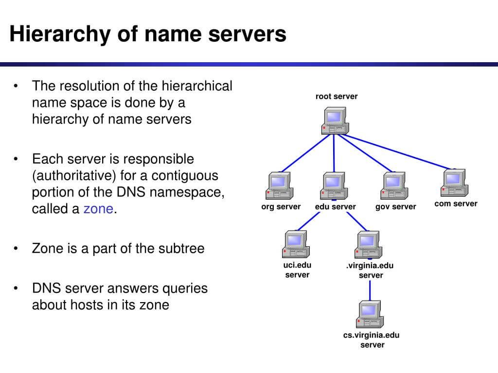 Name Server Hierarchy