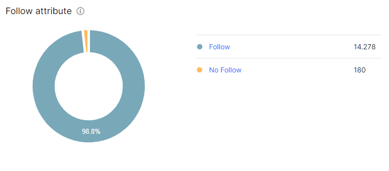 Nofollow Link Distribution