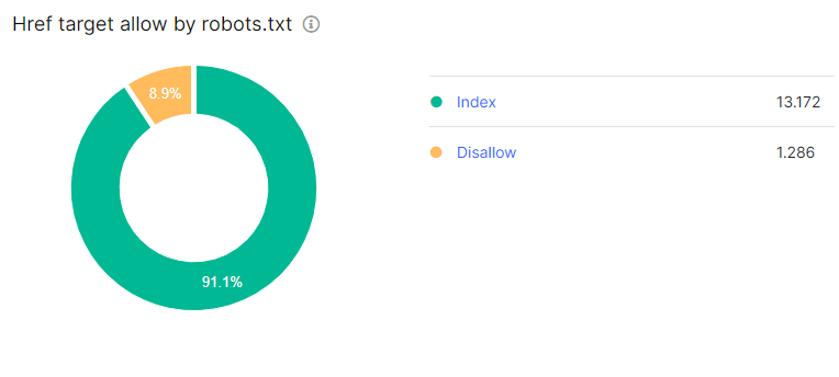 Nofollow and Disallow Distribution