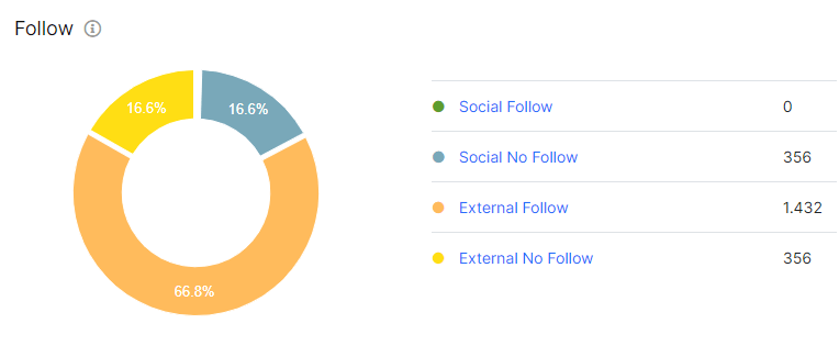 Nofollow Link Distribution