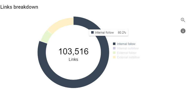 Internal Nofollow Distribution