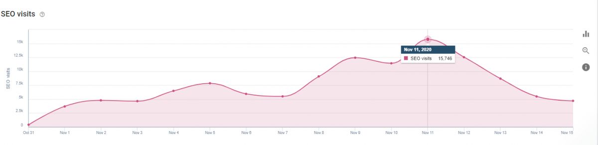 Bot Hits and SEO Visits