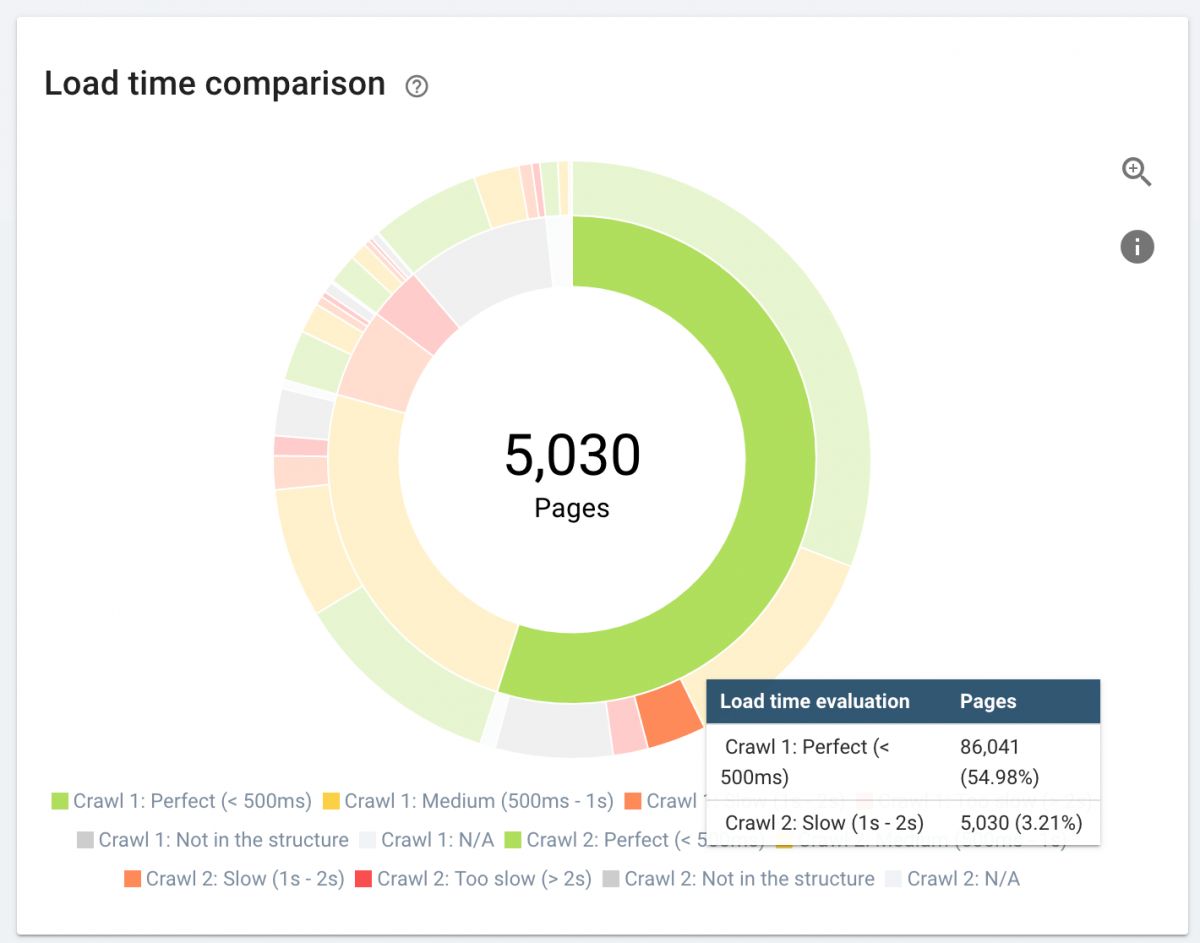 SEO Crawl Comparison