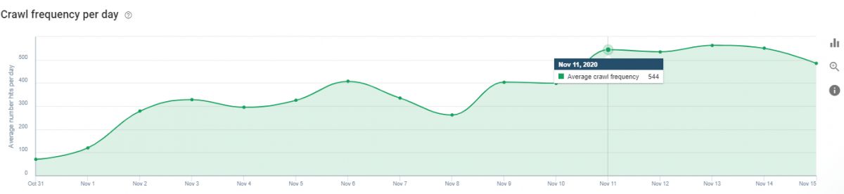 Crawl Frequency Per Day