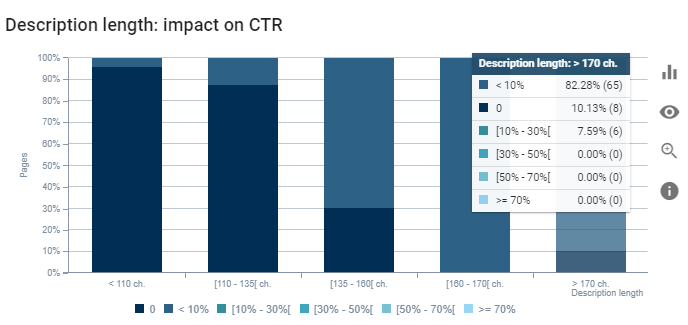 Description and CTR Correlation